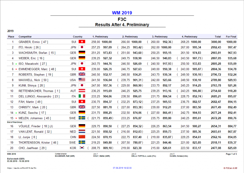 f3calc f3c 4 results after round page 1 1024x724 - Ich bin Junioren-Weltmeister!!! – FAI F3CN WM in Ballenstedt